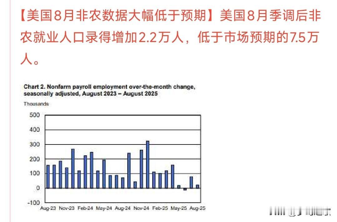 为了降息，真是装都不装了，非农数据还能在离谱一点吗？美国非农数据出来了，跟预测