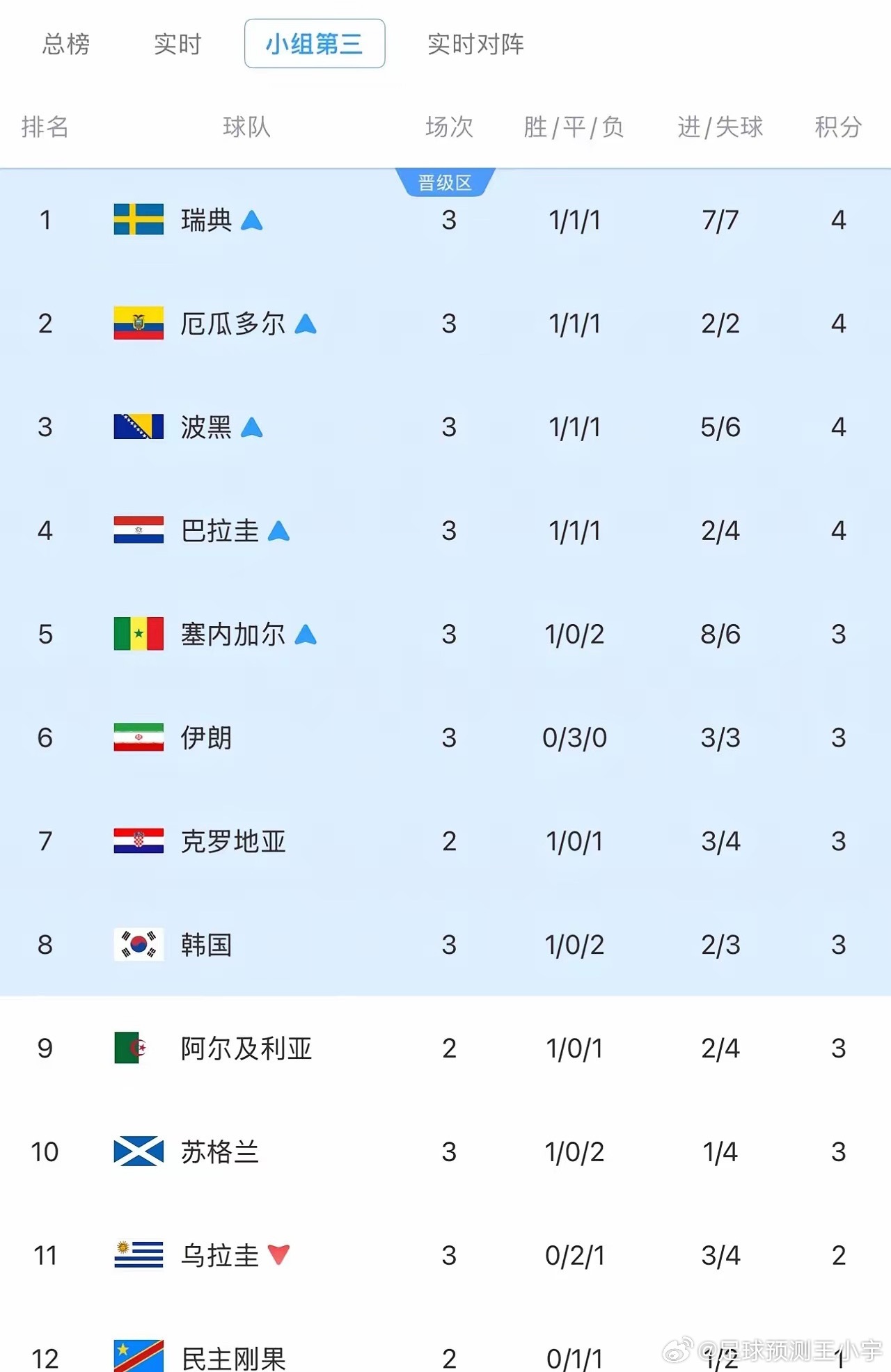 韩国第8韩国掉到了第8名陷入绝境，埃及也出手痛打落水狗！韩国队现在每一天都像在等