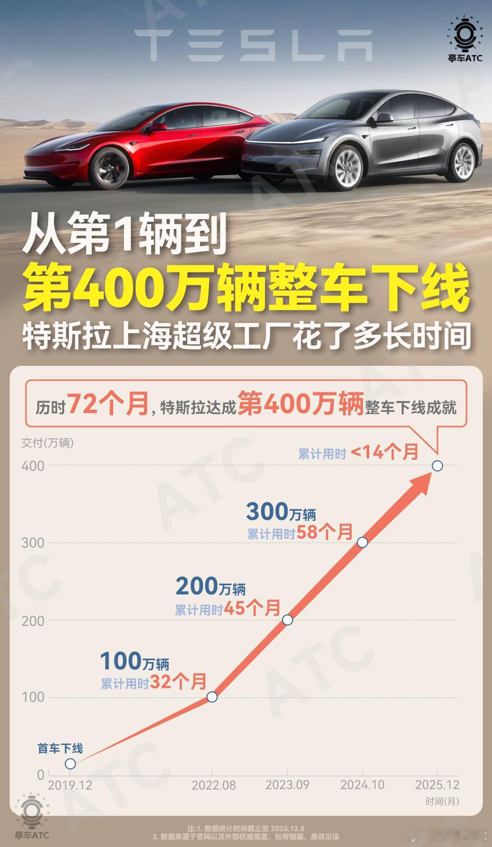 当特斯拉上海超级工厂在2025年12月迎来第400万辆整车下线时，其背后的“上海