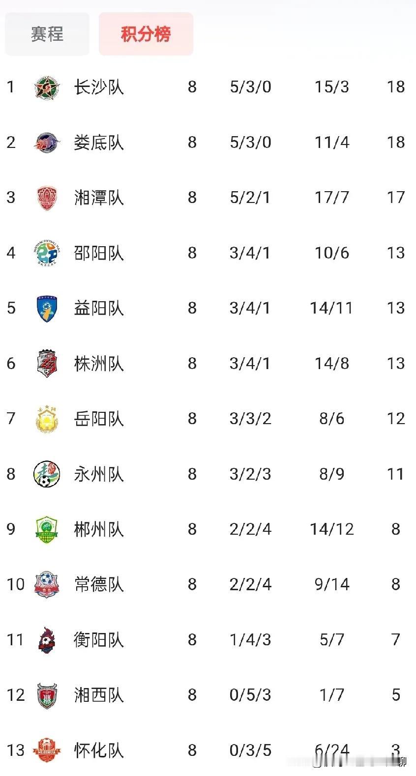 湘超八轮过后，悬念依然很大，长沙、娄底、湘潭居前三，基本已经稳住八强位置，而湘西