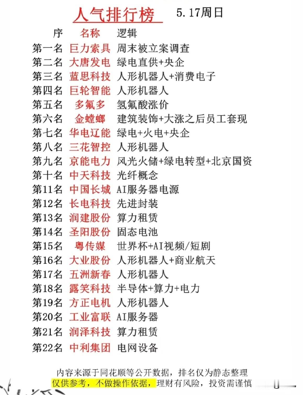 5.17周末A股人气榜Top22：主线风口与风险雷区一目了然！今日A股人气