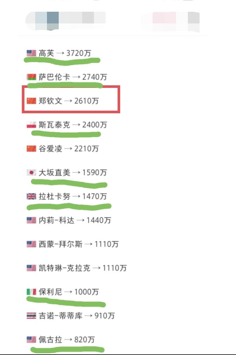 2025年度收入最高的13名女子运动员！郑钦文高居第三。第一、第二也都是网球运