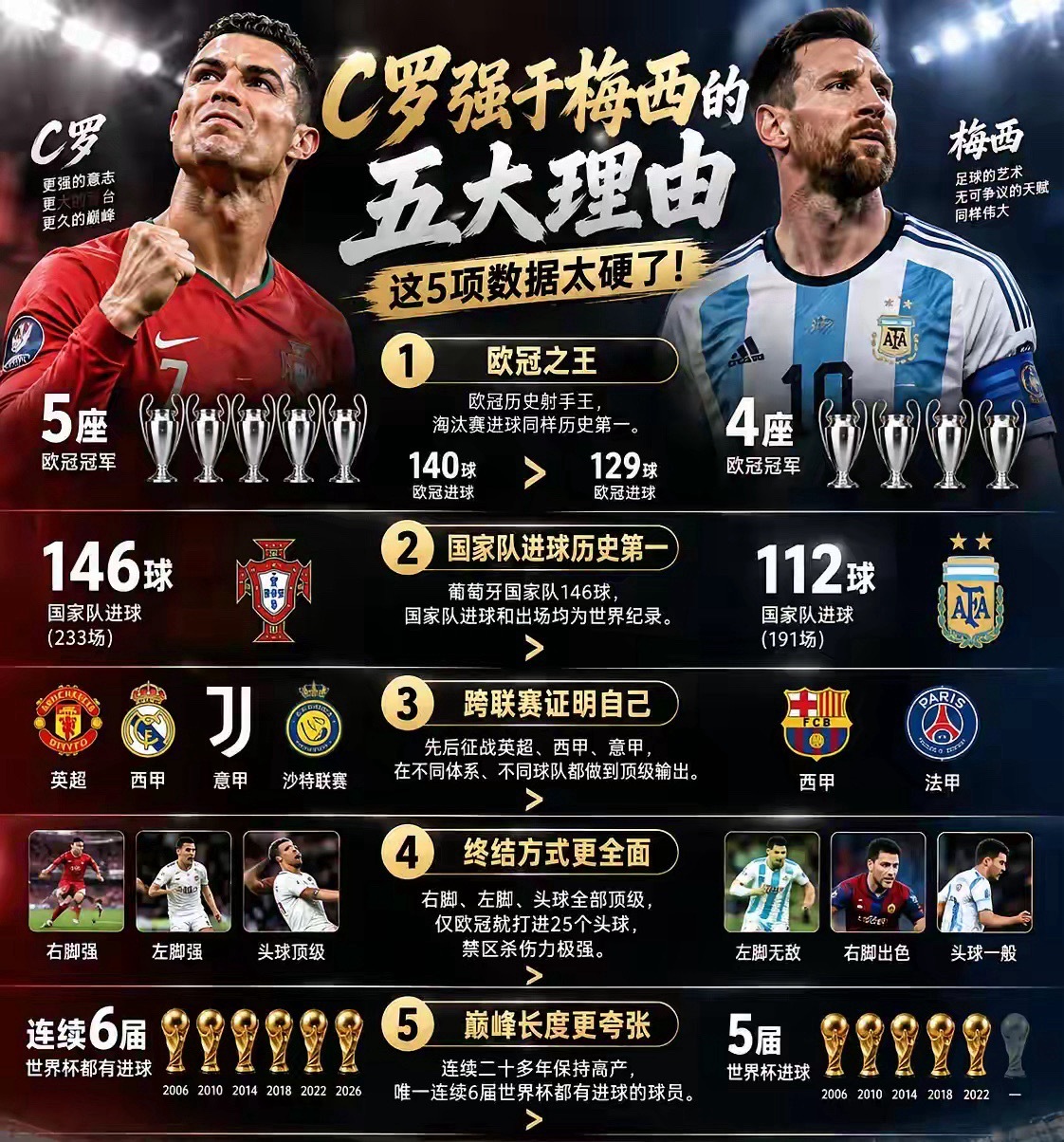 C罗强于梅西的五大理由：1.欧冠之王欧冠历史射手王，140球+5座欧冠，淘