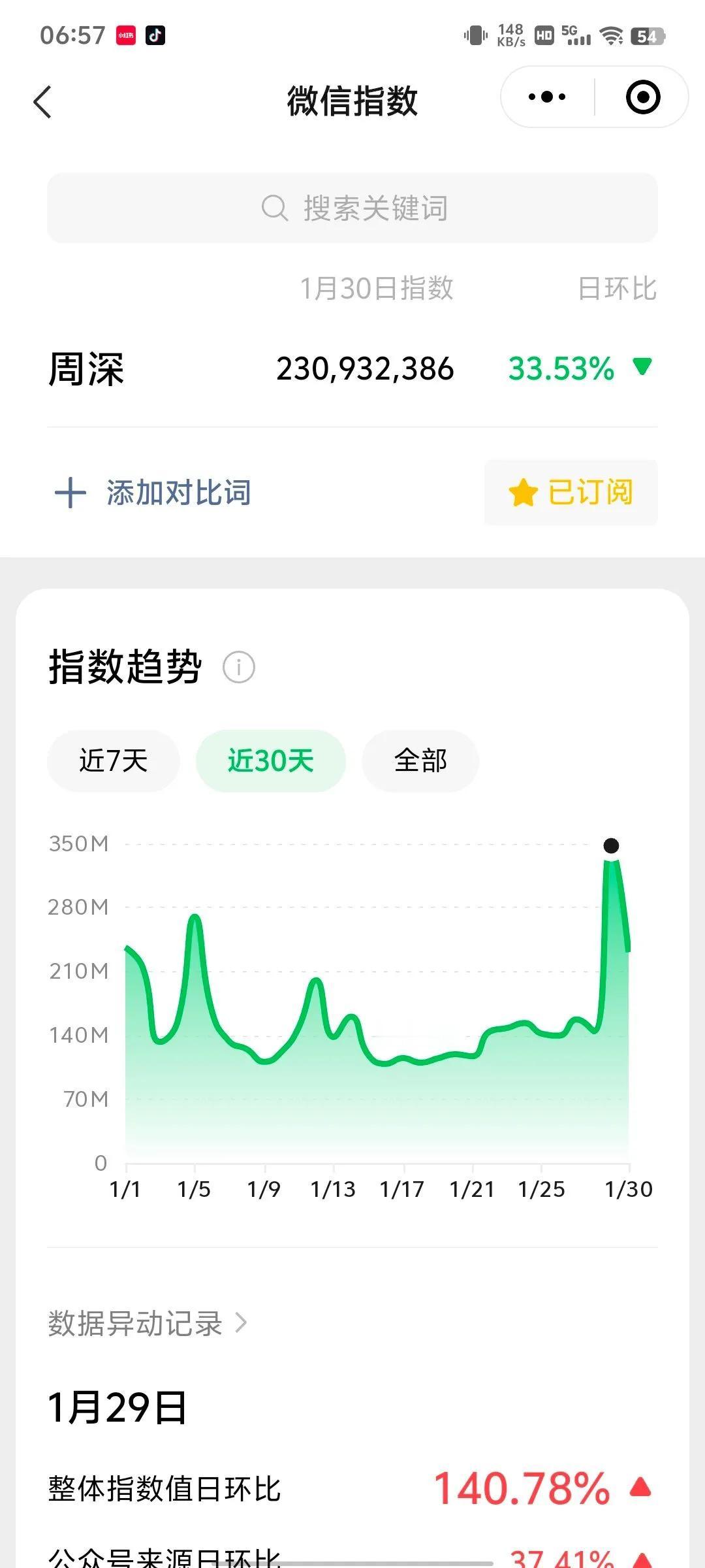 再次恭喜周深微🈯️2025年1月30日第30次破亿第6次破2亿（其