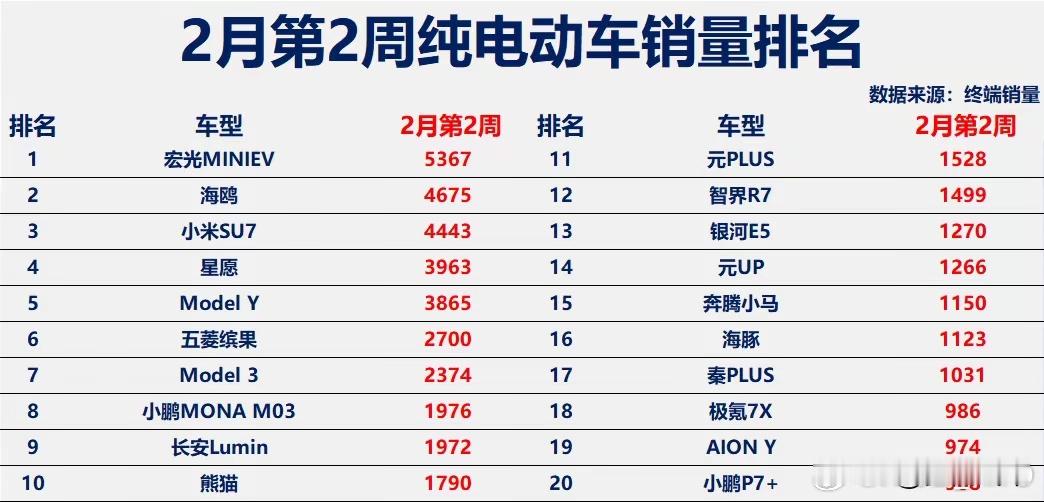 2月第二周纯电动车销量：仅1款破5千，ModelY失冠