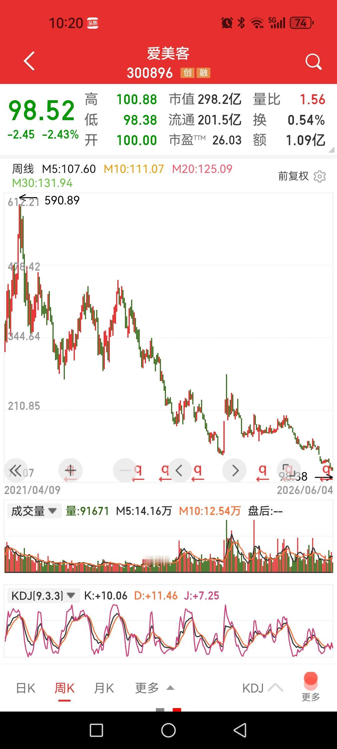 爱美客，跌破百元，但凡被爆炒过的回归之路漫长兮。当下正是科技牛，涨几倍不是问