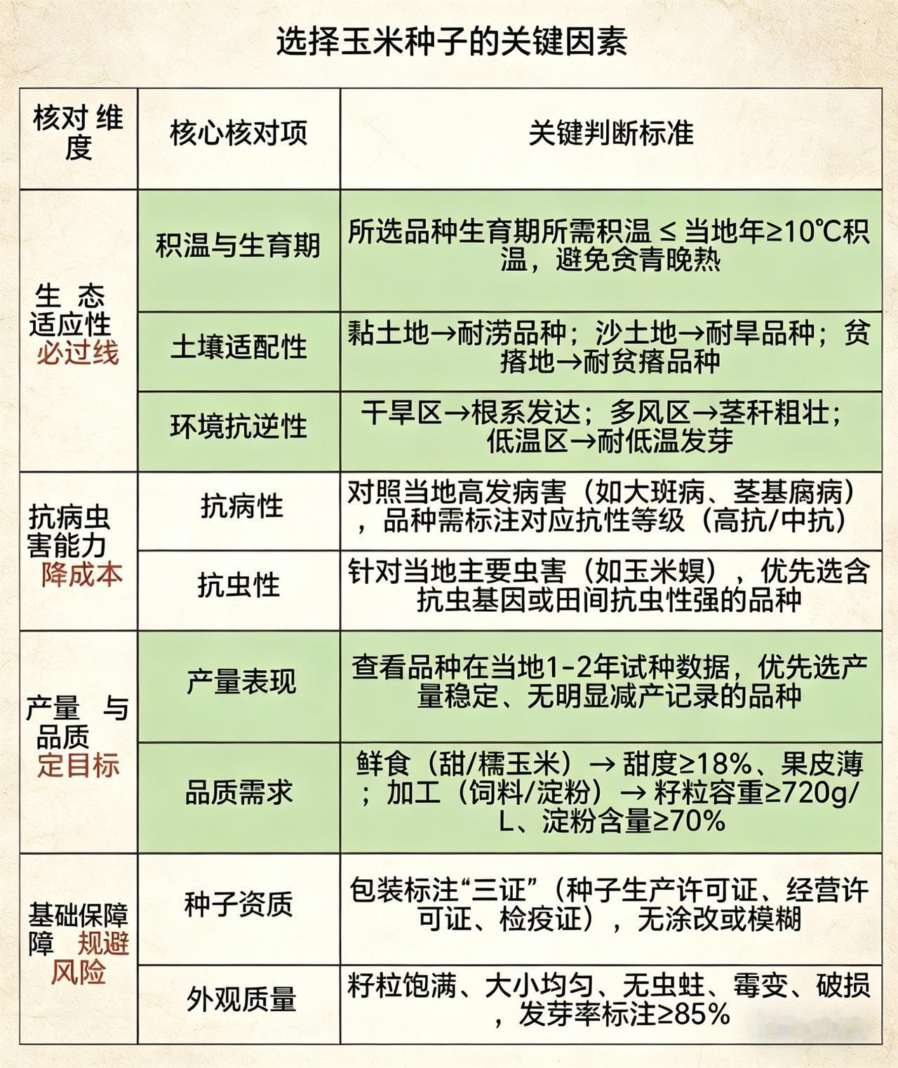 玉米想高产，选种子这4个坑千万别踩！每年春天都有人问：明明买了“高产王”种子，