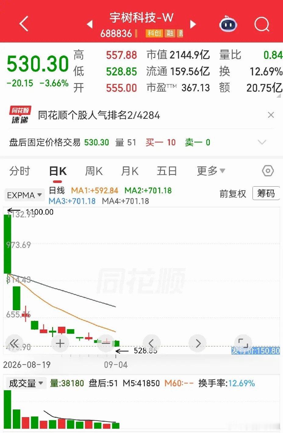 宇树科技上市13天，股价腰斩。这是不是大起大落，还有谁？听人说宇树科技当时上市询
