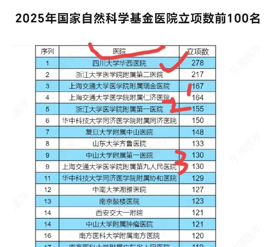 昨天和几个搞科研的朋友聊天，他们说到今年医院里面国自然拿第一的依然是川大华西医院