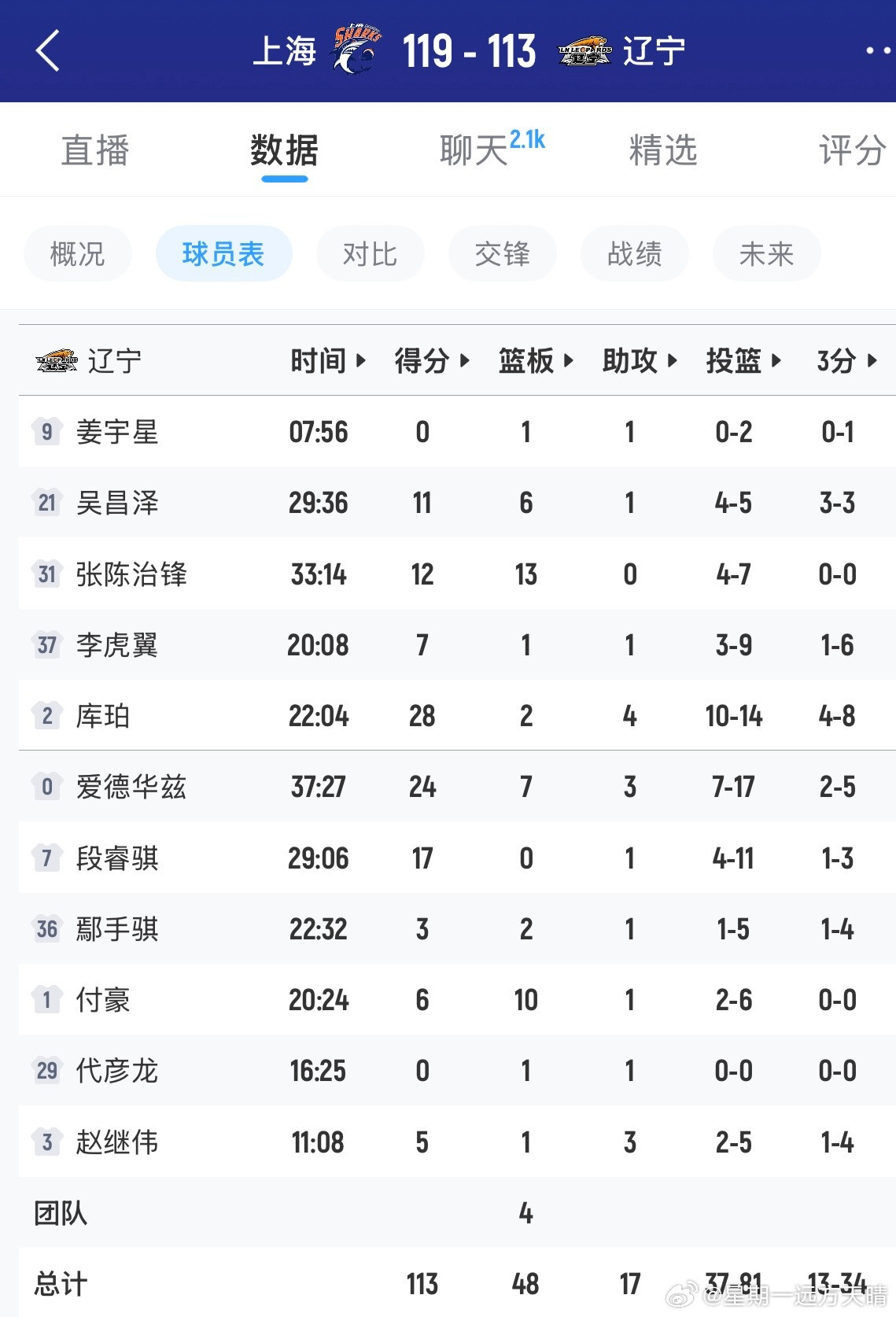 辽宁男篮今天这比赛，我想说辽宁队全是亮点啊~太好看了~得分基本体现了大家的表现：