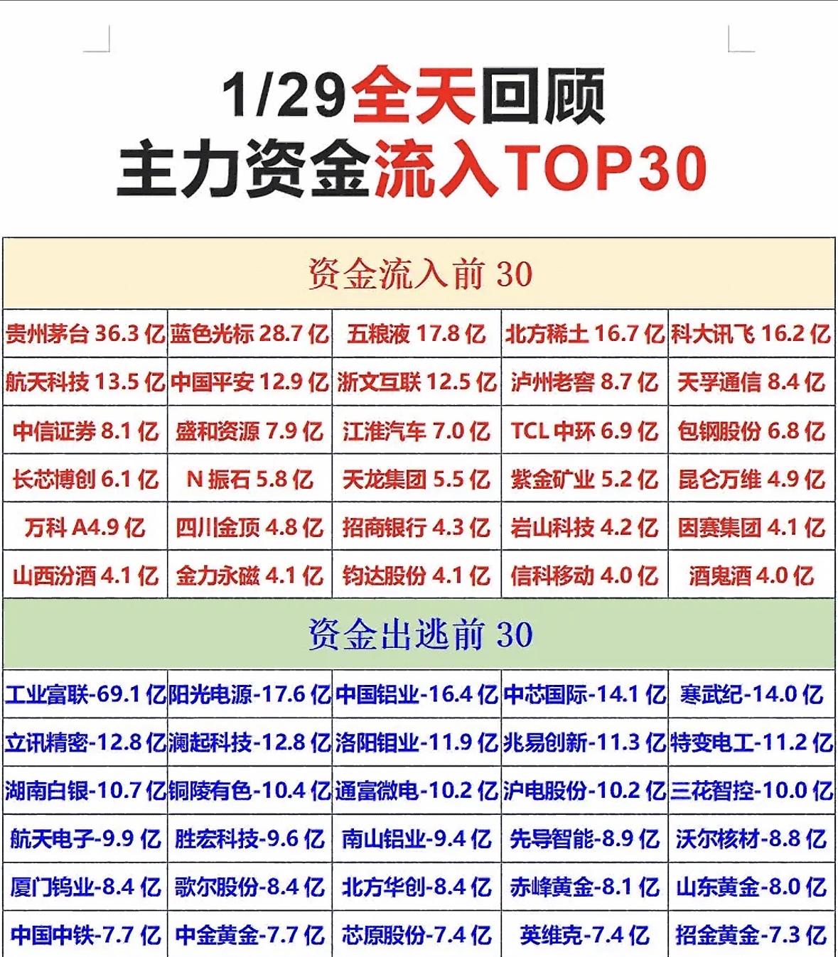 1/29主力资金流入流出TOP30分析白酒科技领涨资金潮，稀土通信紧随其后；