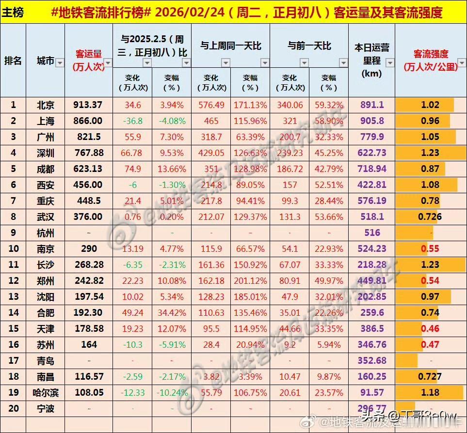 昨日初八，地铁客流量超百万城市数量与平时持平。[呲牙笑][呲牙笑][呲牙笑]爆料身