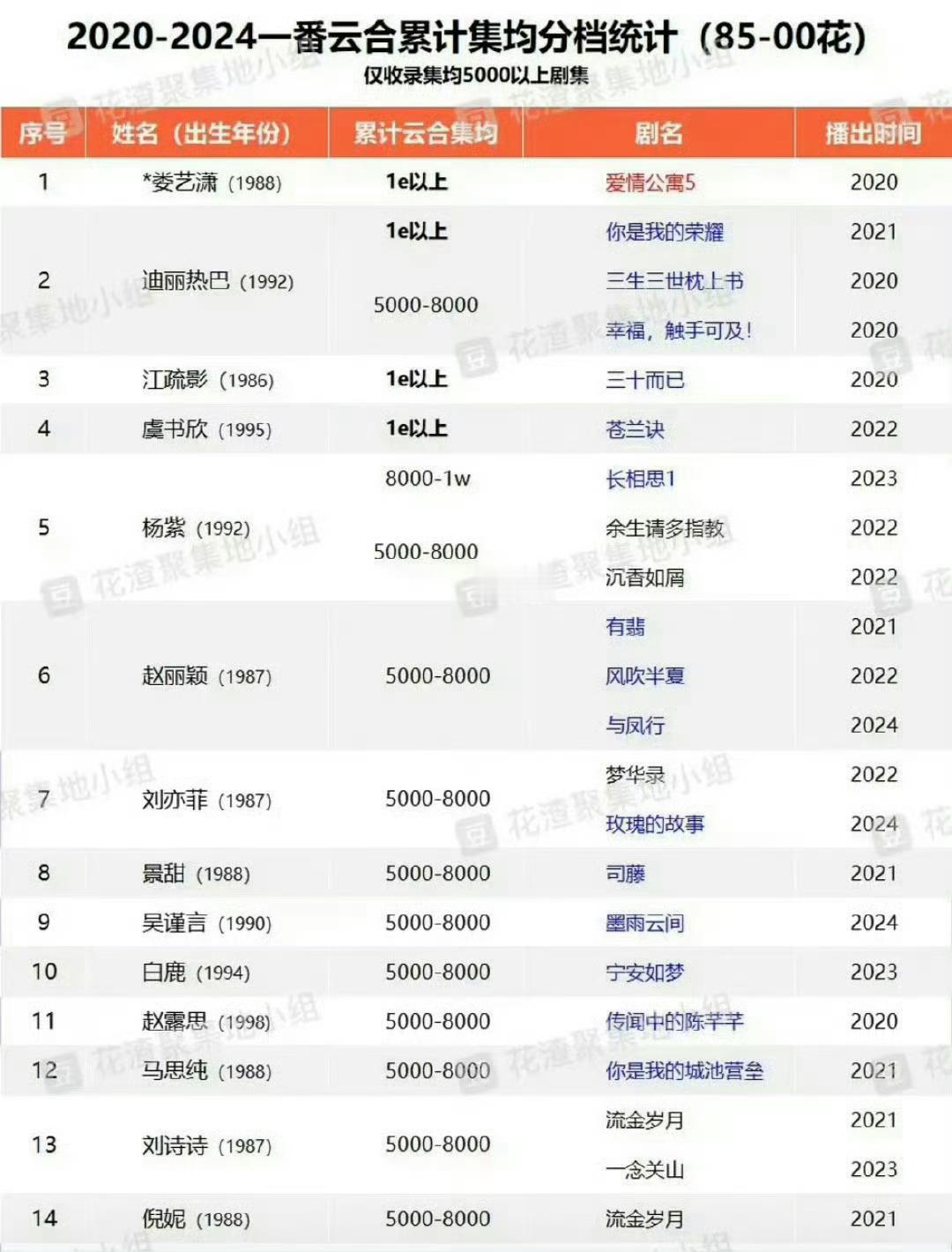 2020年-2024年女明星一番集均破5000w汇总拥有一番集均破亿的只有迪丽热