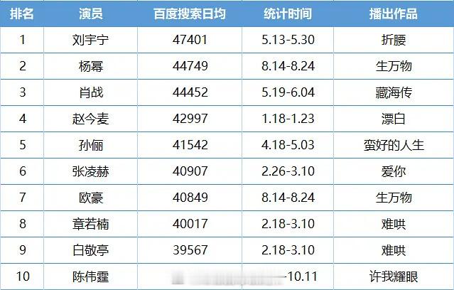 今年剧播期的演员百指TOP10，刘宇宁位列第一，肖战才排第三名吗
