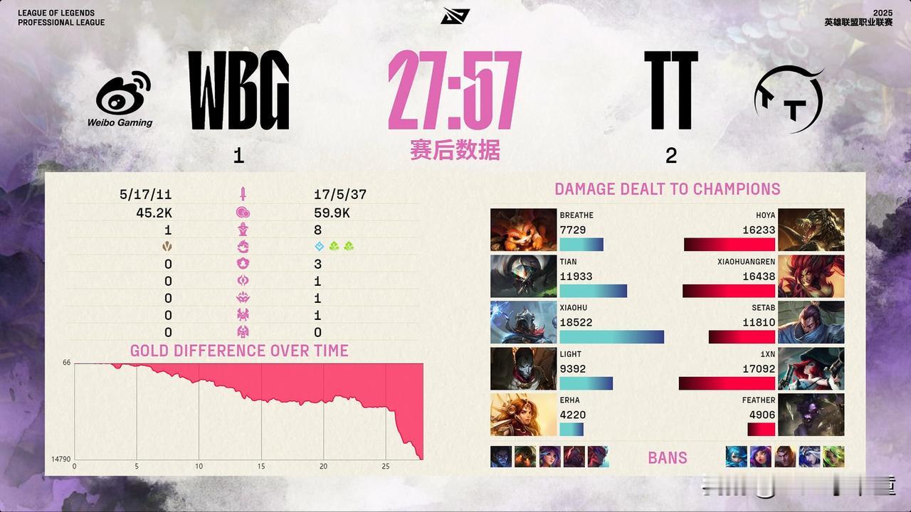 WBG这是怎么了呀！现在是连TT都打不过了吗🥲这场1-2不敌TT后，W