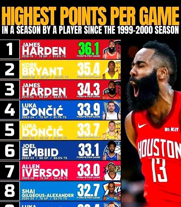 把科比的35.4分和哈登的36.1分放一起比，简直是笑话。科比那会儿，联盟场