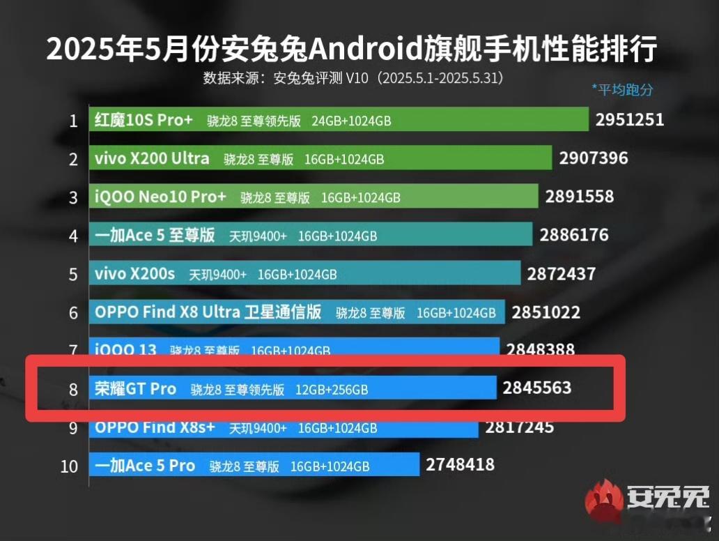 诋毁，本身就是一种仰望安兔兔，娱乐兔脸都不要了他自己买荣耀GTPro回来跑分，
