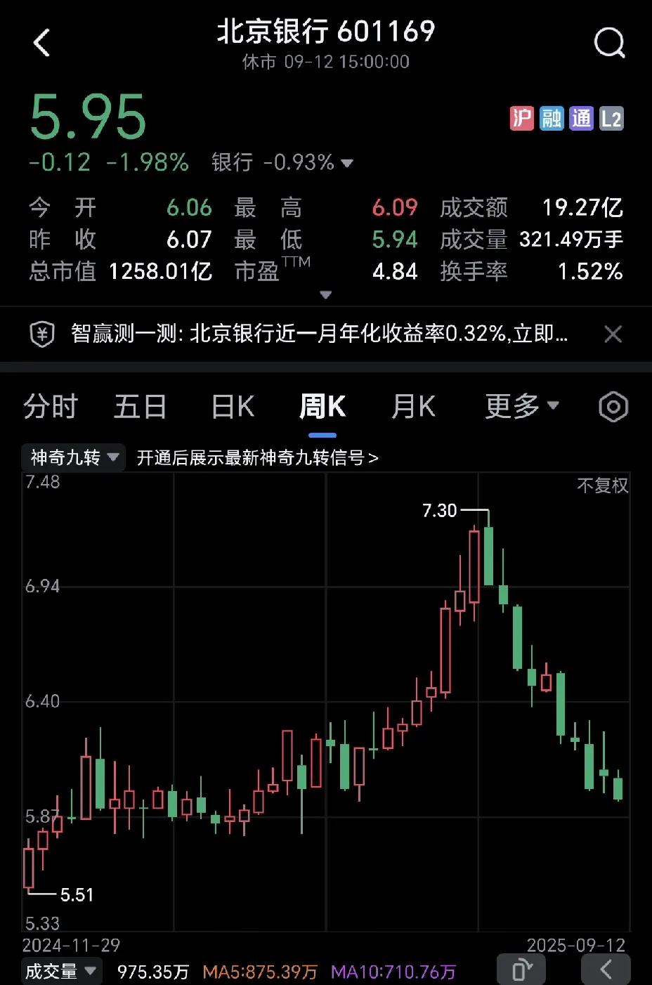 这是北京银行的股票，从哪里涨上去，转眼间，又跌到了起始点。不知道，这轮牛市，有