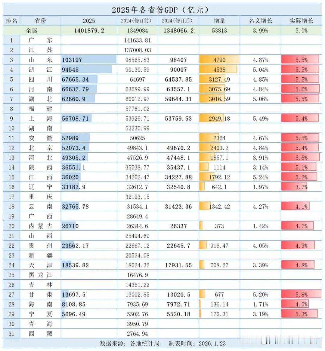 截止到23日18时：19省2025年GDP已公布，山东破10万亿成最大亮点2