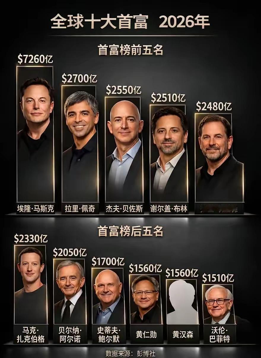 全球GDP超3万亿美元的国家只有7个，而这11个人的财富之和，已经接近3万亿美