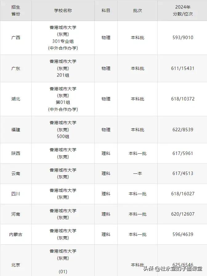 香港城市大学（东莞）2024年首年招生的省份：广东、广西、湖北、福建、陕西、云