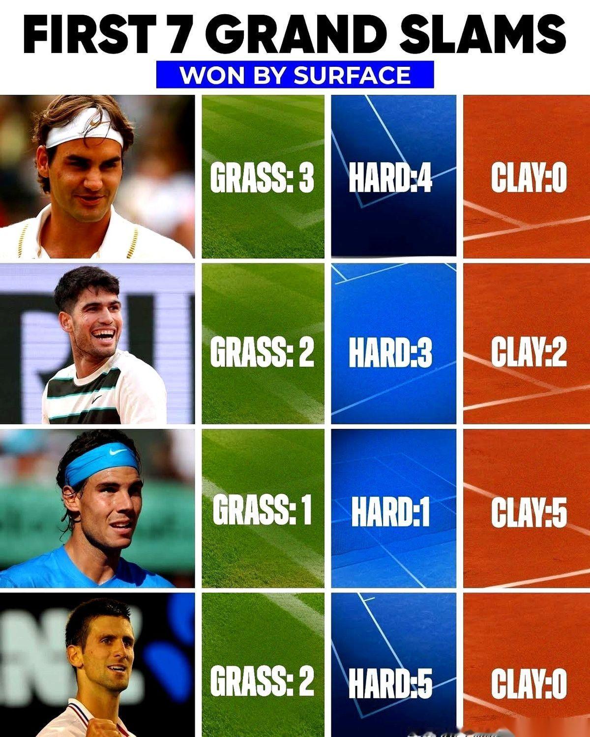 别争了，直接看数据吧，看完我后背都发凉。费德勒、德约，出道就是硬地和草地的王。