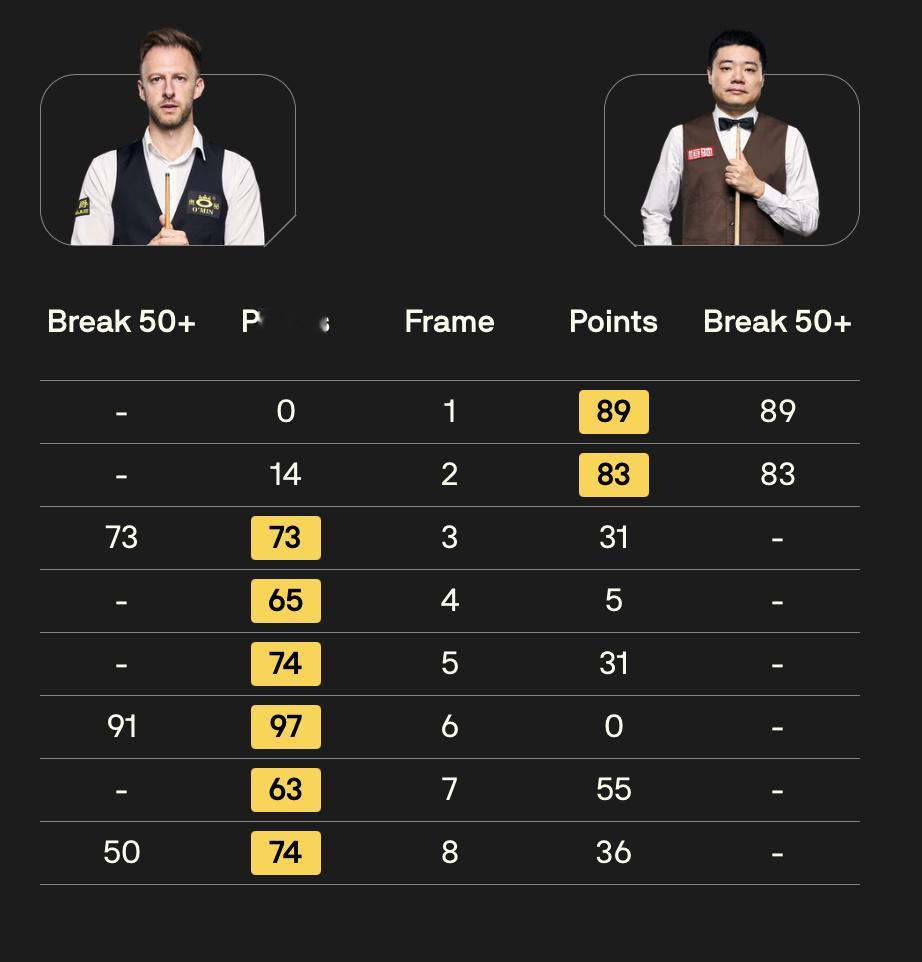 丁俊晖2比6特鲁姆普看了前两轮，有谁今天赛前会觉得丁今天有戏？偶尔会高能，但是