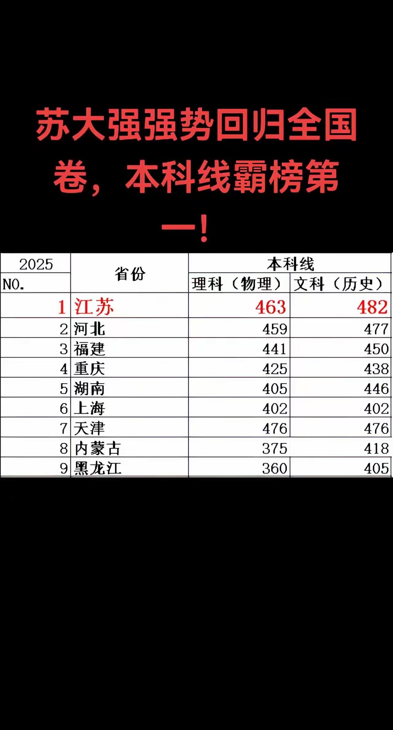 2025年高考江苏再次霸榜本科录取分数线，可对广大江苏考生却很不友好。江苏