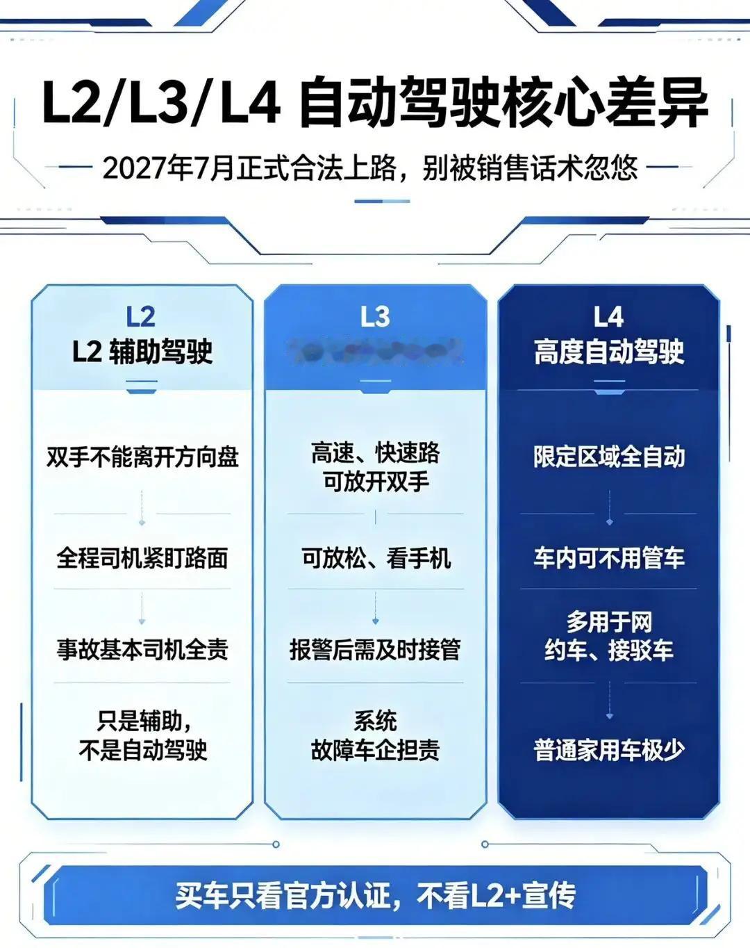 国家正式敲定！2027年L3/L4自动驾驶合法上路，买车人一定要看懂，接下来，自