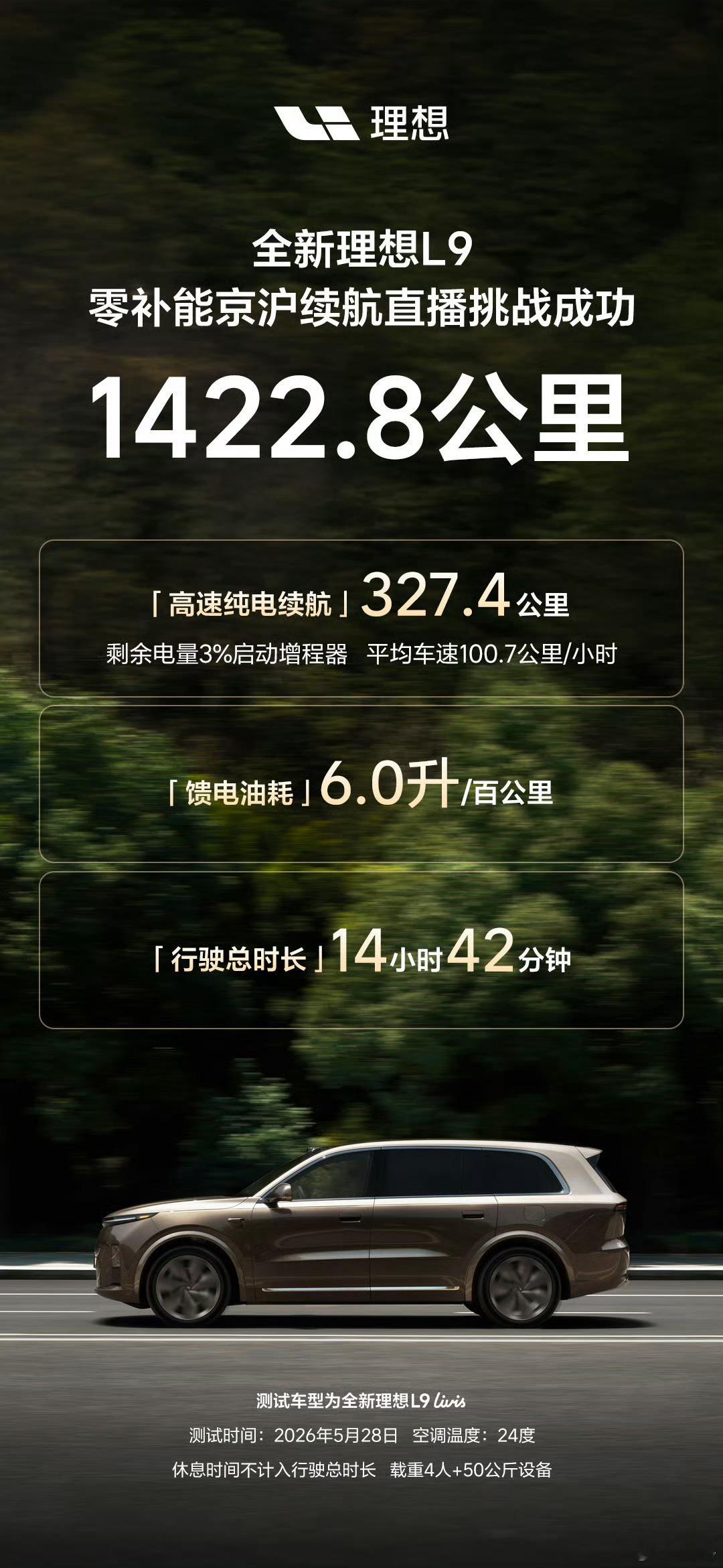 理想L9京沪续航直播挑战成功了，零补能直接跑了1422.8公里。高速纯电续航32