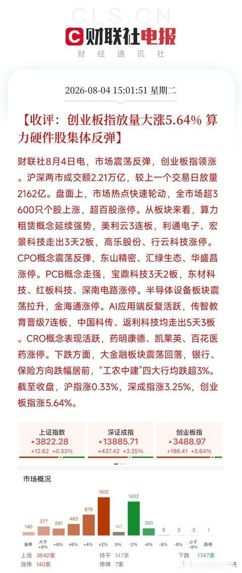 下午3点，A股以一场酣畅淋漓的反弹，开启了本周的震荡修复创业板指放量大涨5.