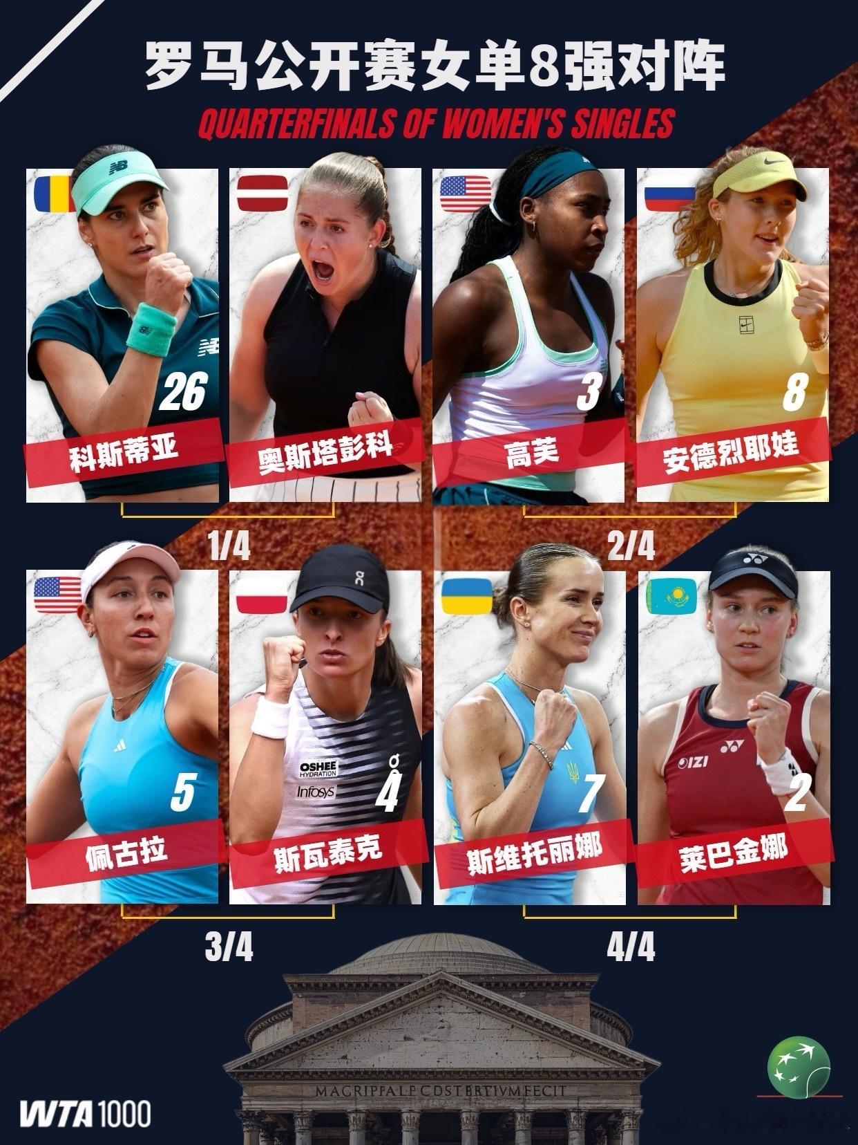 罗马网球公开赛大坂直美vs斯瓦泰克罗马网球公开赛女单第四轮昨日结束，🇺🇸高