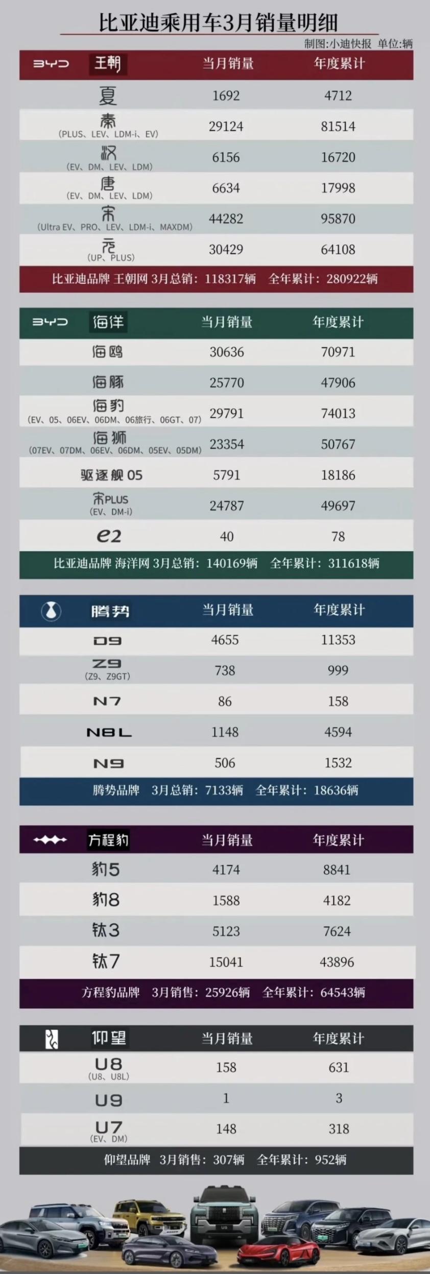 2026年前3个月，比亚迪卖的最好的10大车型1、宋，958702、秦