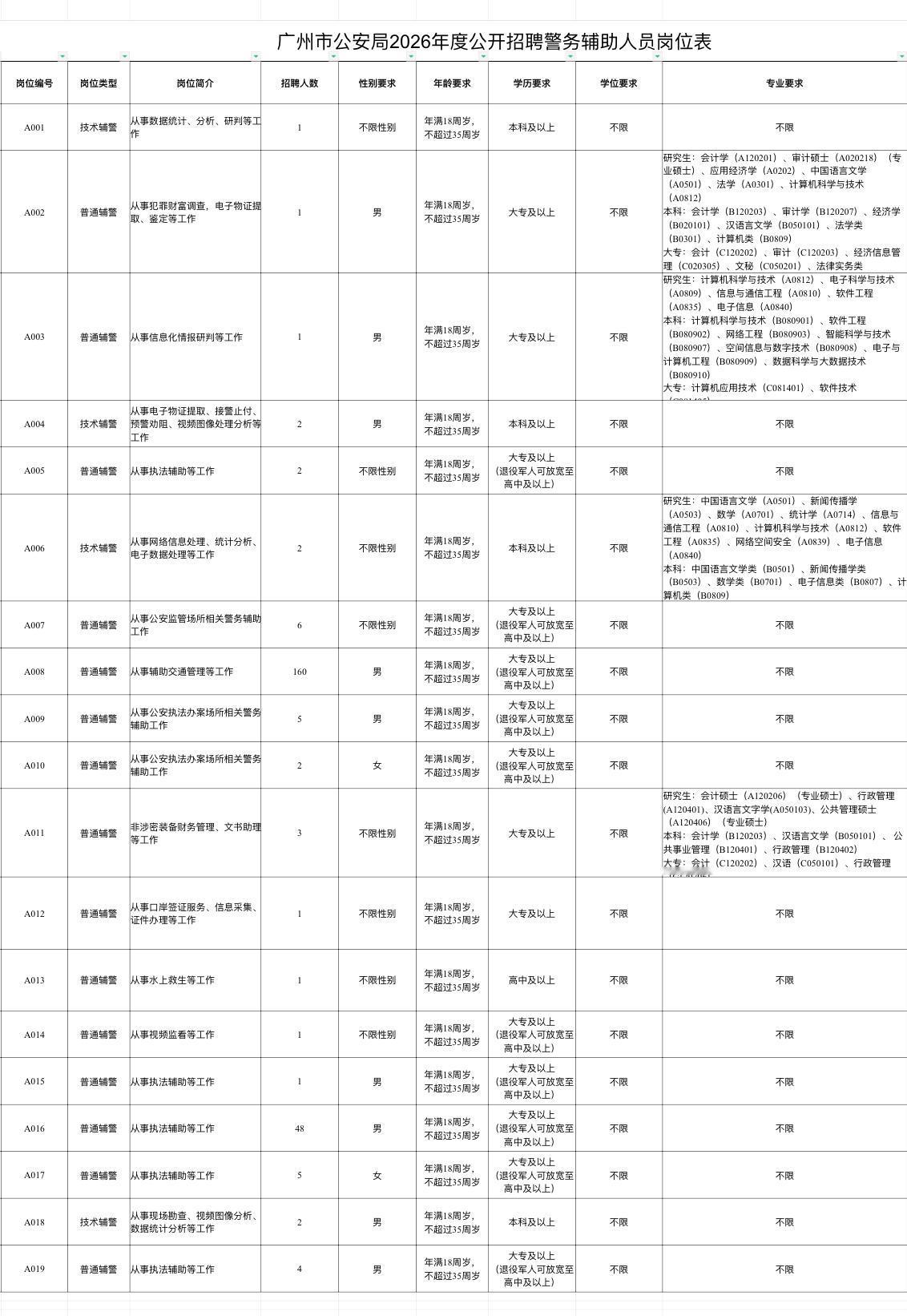 广州👮‍♂️辅警招248人！大专可报！🔍单位名称:广州市公安局🌟