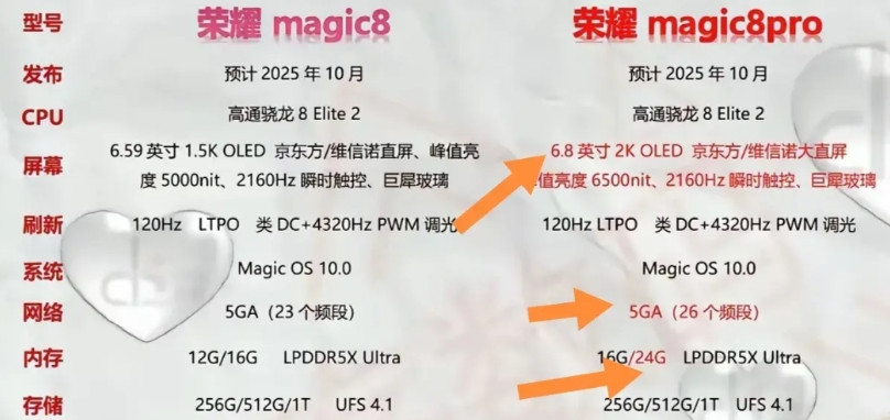 荣耀magic7取得了巨大成功，没想到继任者荣耀magic8也在路上了！根据一