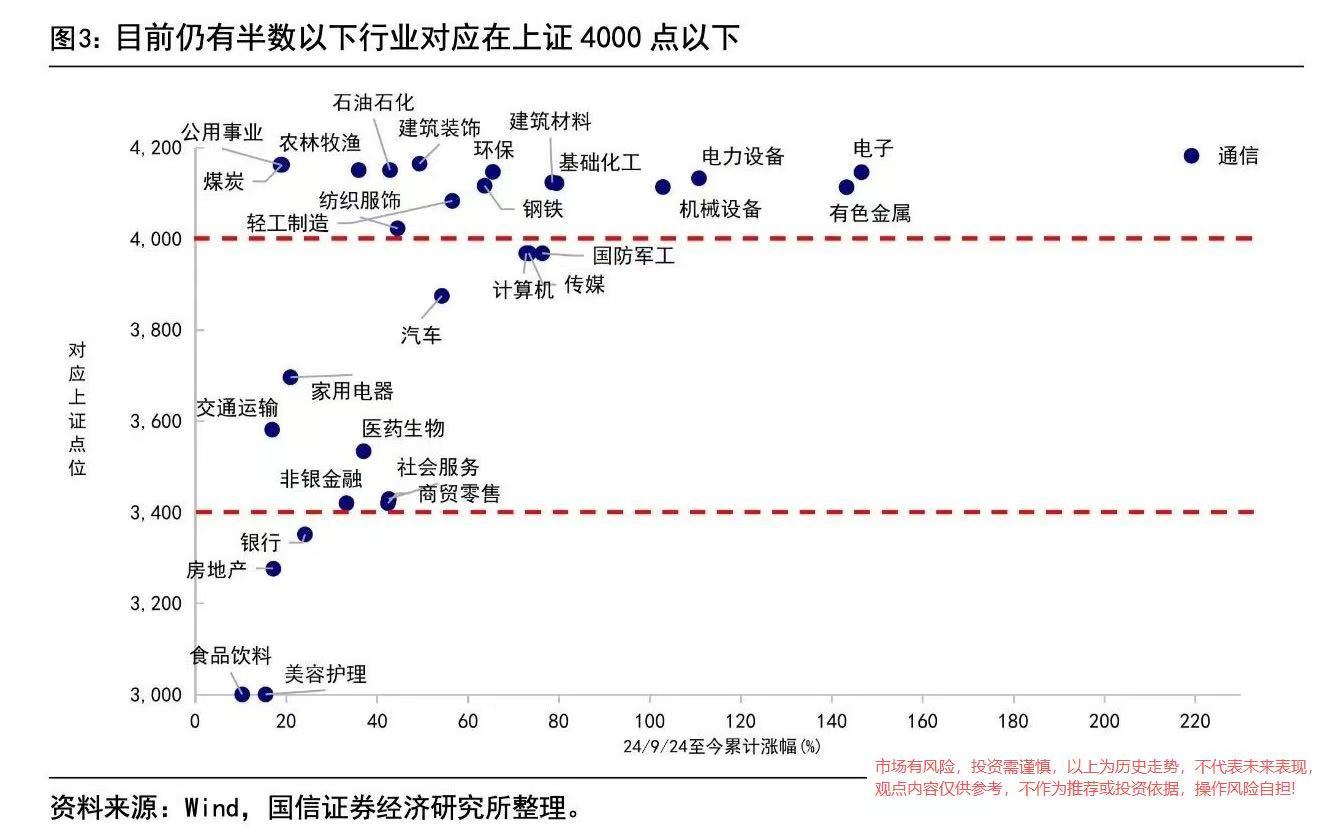 目前仍有半数以下行业对应在上证4000点以下。最惨的竟然是食品饮料。😭😭😭