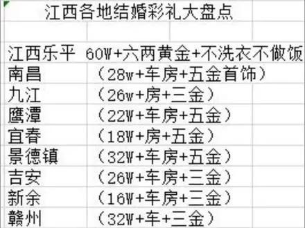 彩礼背后的代价江西的高彩礼，从来不是一场简单的买卖，而是一场由历史、经济与观
