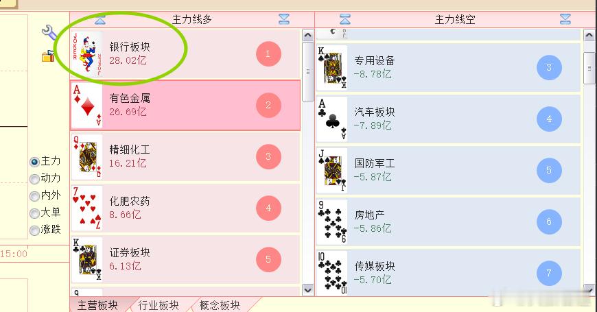 银行板块迅速抢占位置