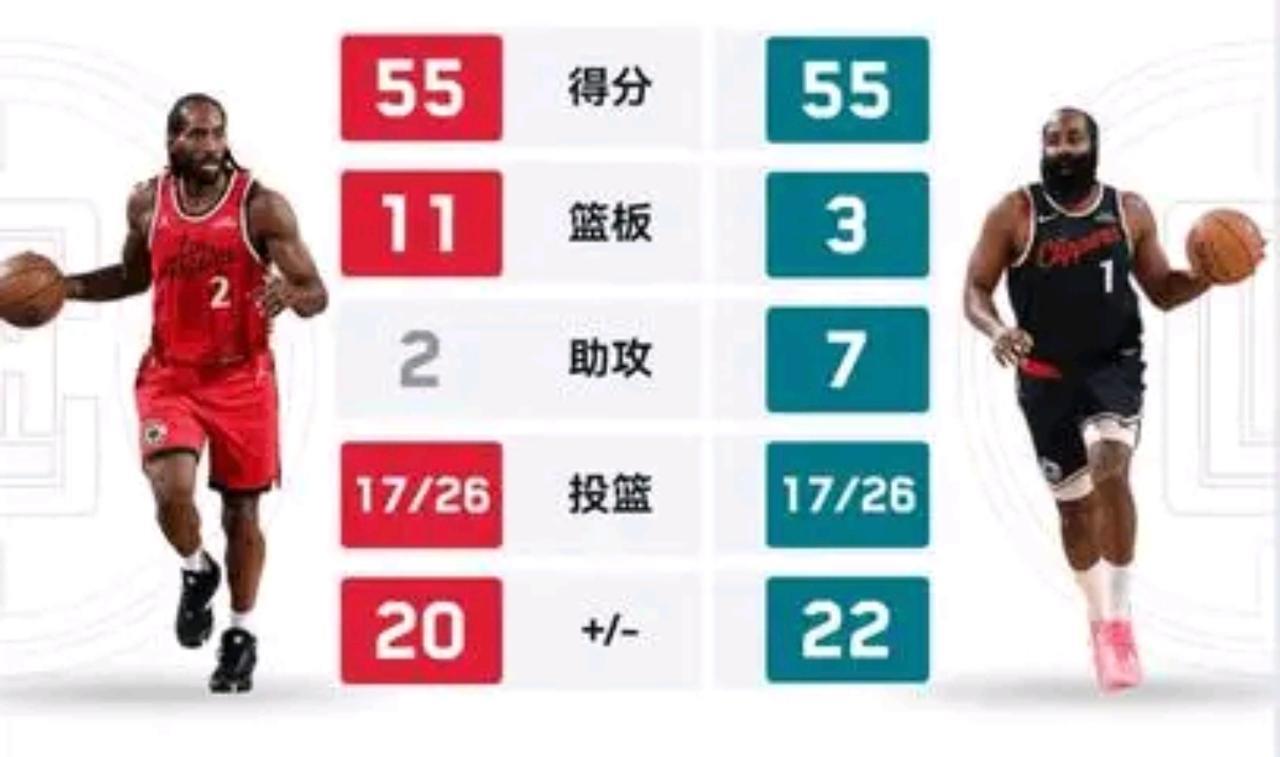 得分上50+有多难？卡子哥都34岁了，才第一次！！在NBA得50+有多难？伦纳