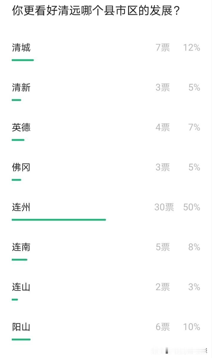 清远下辖的县市区中，你认为哪个未来会有更好的发展呢？清远包含清城、清新、佛冈