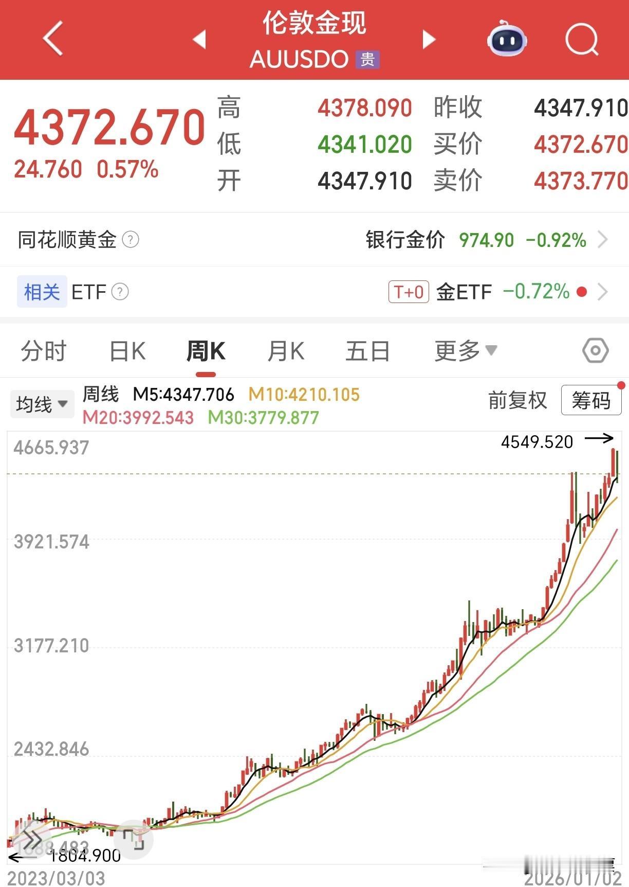 这金价真是太生猛了，遥看2023年伦敦金价还是1800美元左右徘徊，目前已经突破