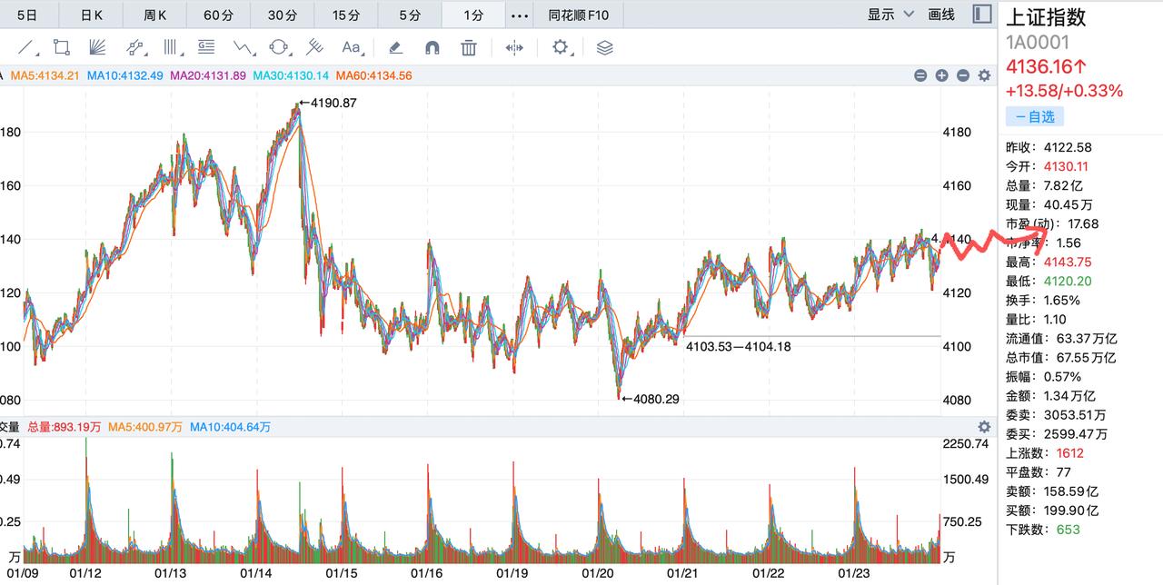 下周小心亏钱！1月份第一周确定了4000点成为历史，大盘要往4200点突破的时候