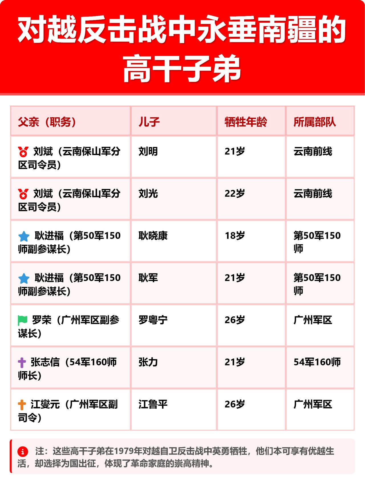 曾经的高干子弟，牺牲人员。