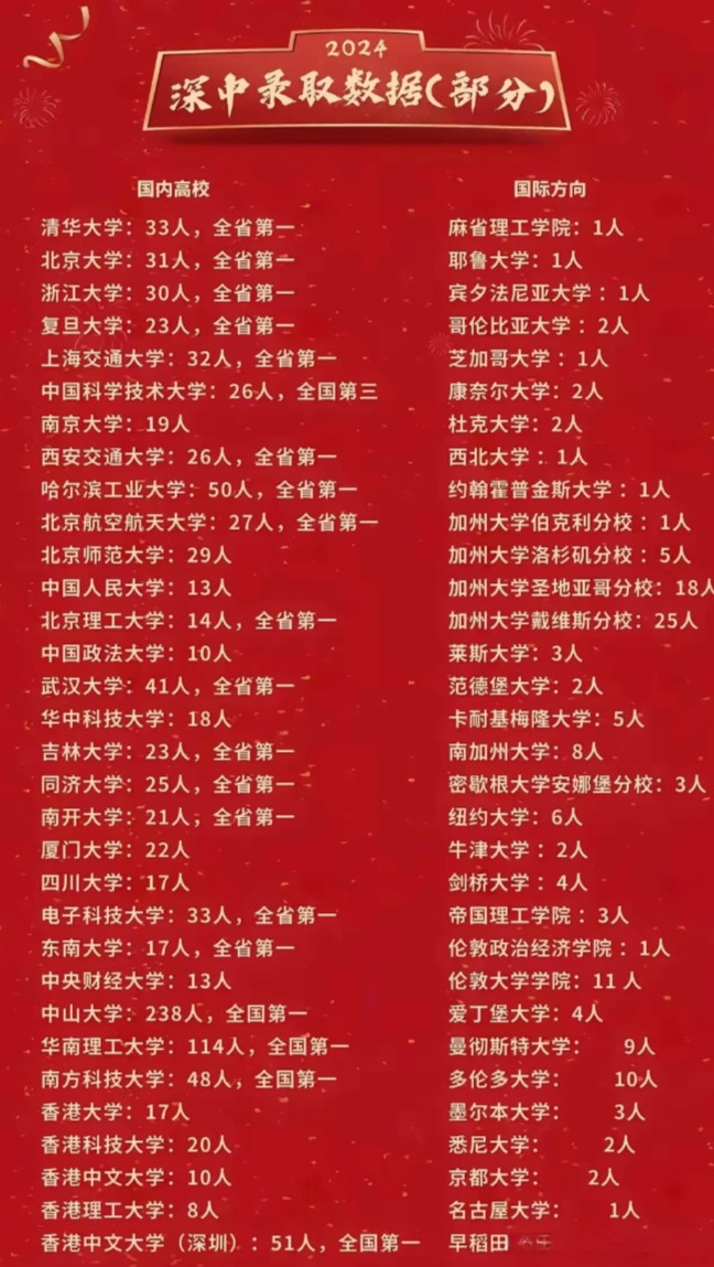 考试结束了，都说深圳中学才是扫地僧，才是广东中学的天花板。凭借着深圳中学24年的