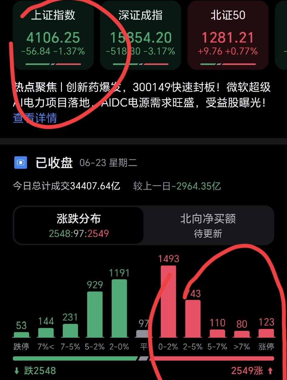 今天科技和有色金属大逃亡。昨天还气势恢宏，今天是溃不成军，一个天上，一个地下。