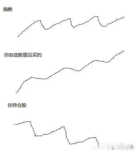 你的股市是不是这样？A股