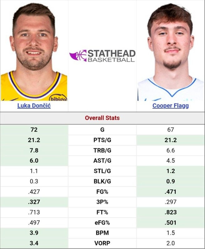 弗拉格本季场均21.2分6.6板4.5助新秀东契奇场均21.2分7.8板6助N