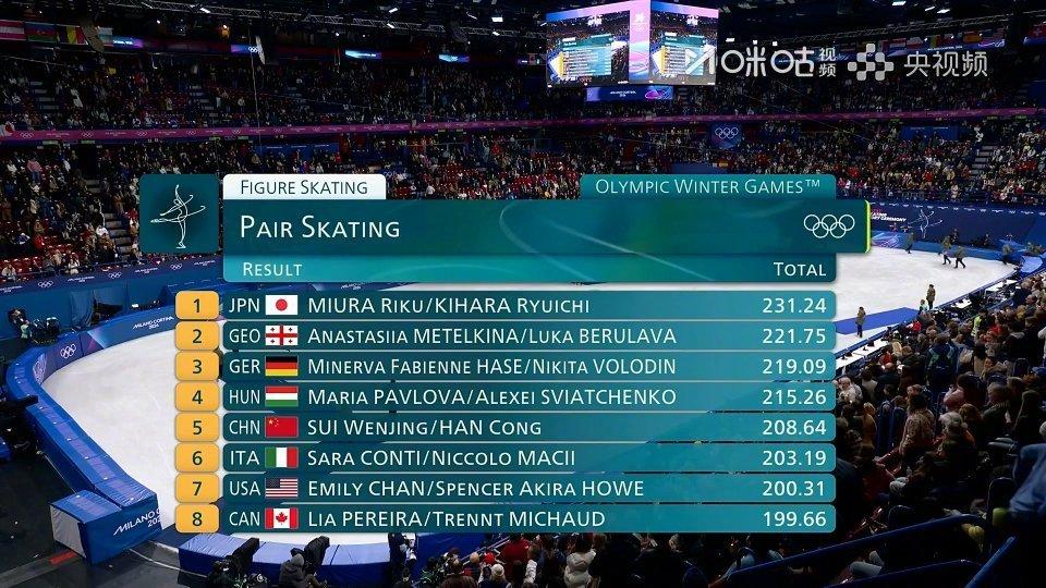 日本终结了中国双人滑的霸主地位!在刚刚结束的米兰冬奥会双人滑决赛中，日本组合三