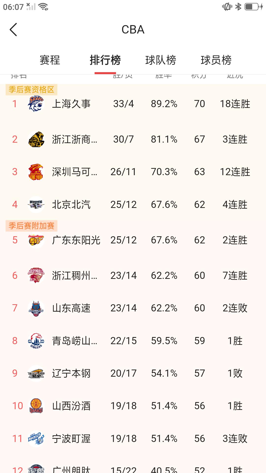 昨晚CBA常规赛结束第37轮争夺，战绩排名发生明显变化。截止今天早上常规赛最新