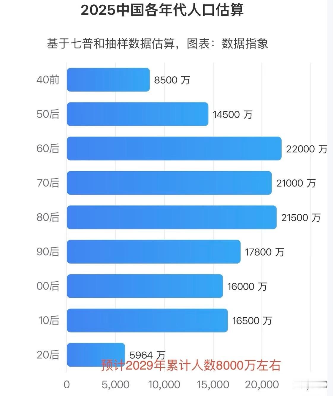 我国人口出生年代人数分布结构图人口两大高峰：60后、80后（都是≈2.23亿）